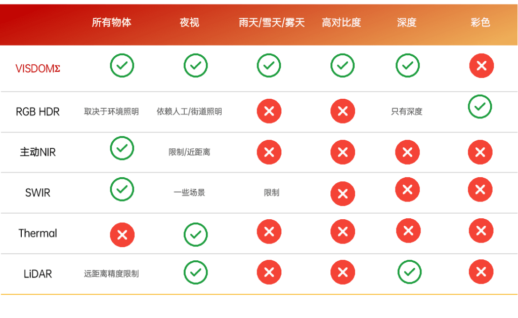 visdom 门控视觉相机 技术对比 - YOUSITE VIEWSITEC