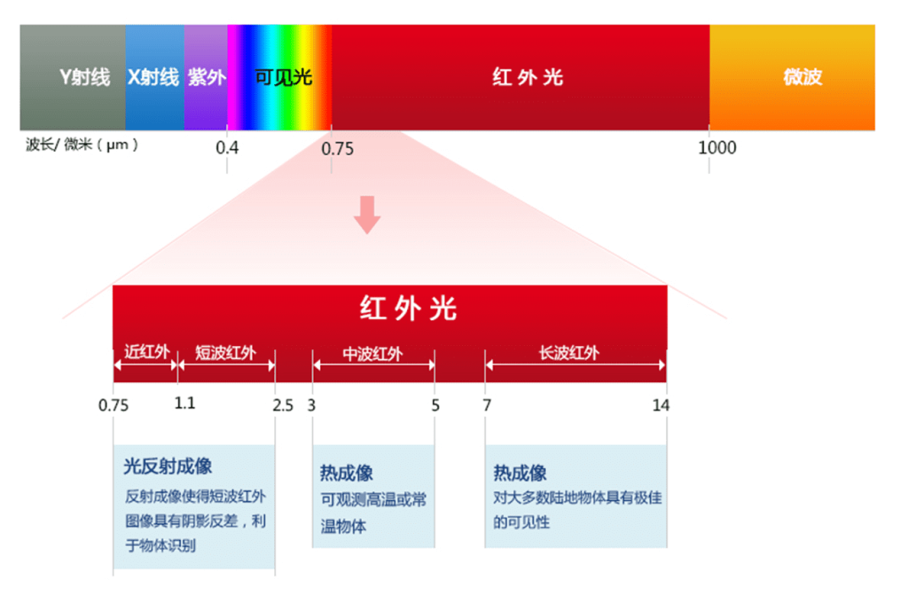 友思特应用 | 红外视角的延伸:短波红外相机的机器视觉应用 | 友思特 机器视觉 光电检测