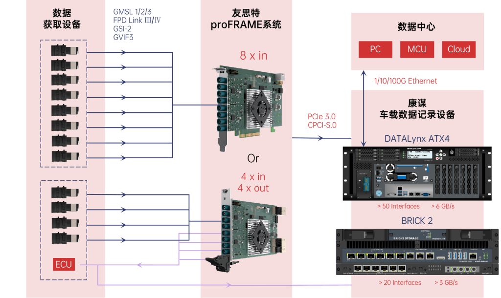 Dcap Pro Frame proFRAME 软件库 - 模块化图像采集回放系统 | gmsl采集卡 | GMSL注入卡 | 车载采集卡 | 友思特
