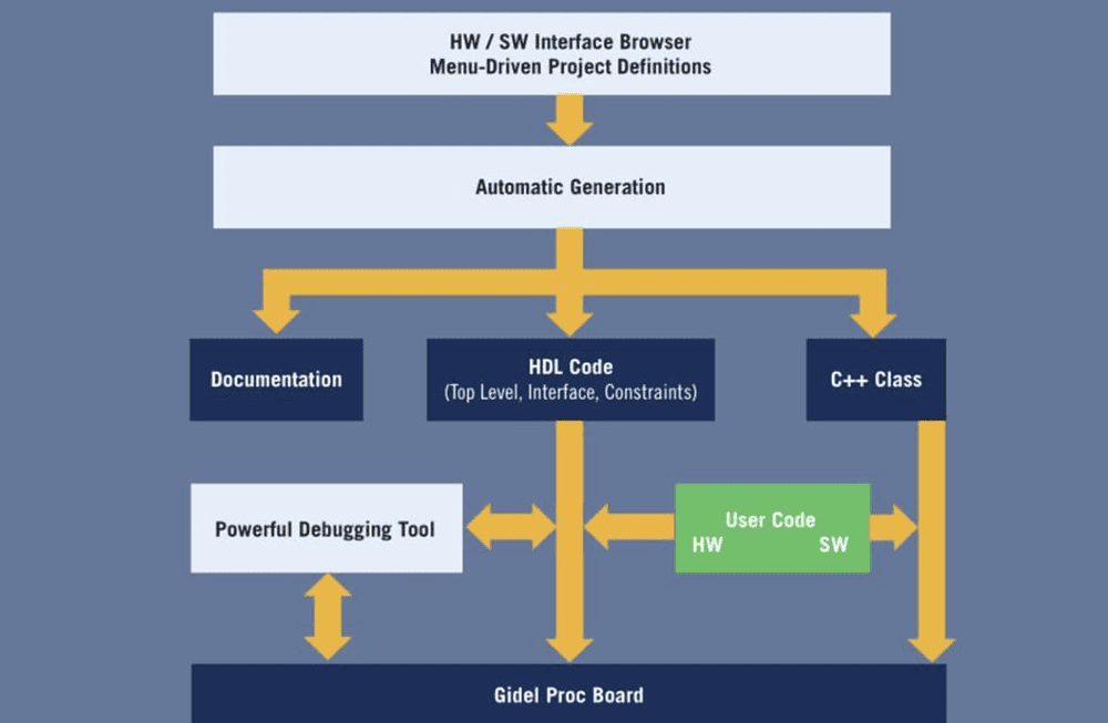 proc dev kit | 软硬件结合开发者套件 | 加速FPGA开发 | 友思特科技有限公司