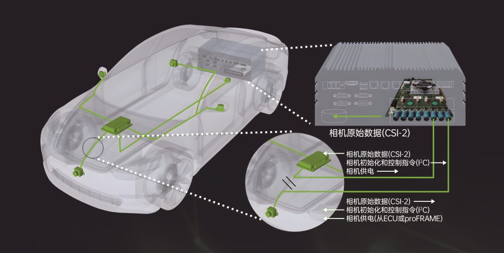 多相机的完美闭环: proFRAME 车载全景环视相机数采方案 - Solectrix | proFRAME|友思特科技