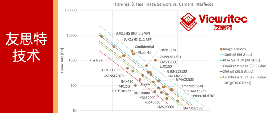 友思特技术 | FPGA：以每秒千兆像素的速度进行图像处理