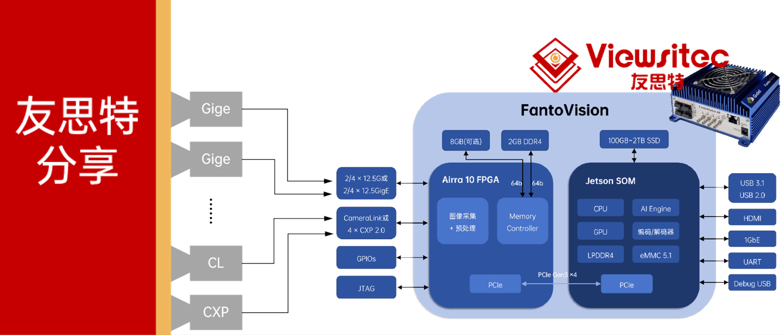 友思特方案 | FantoVision边缘计算：嵌入式视觉系统如何实现“更快 更高 更强”