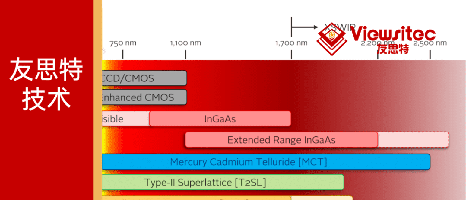 友思特技术 | 视觉阶梯发展：传感器材料对短波红外成像技术的影响