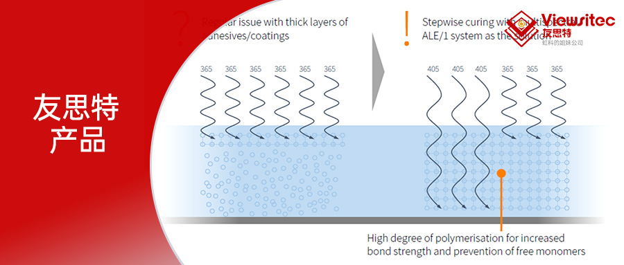 Read more about the article 友思特产品 | 高功率UVLED点固化光源
