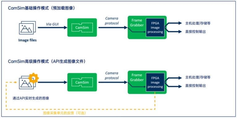 camsim 相机模拟器 / 相机仿真卡 - 相机信号模拟 | 图像数据仿真 | 视觉算法调试 | | 友思特