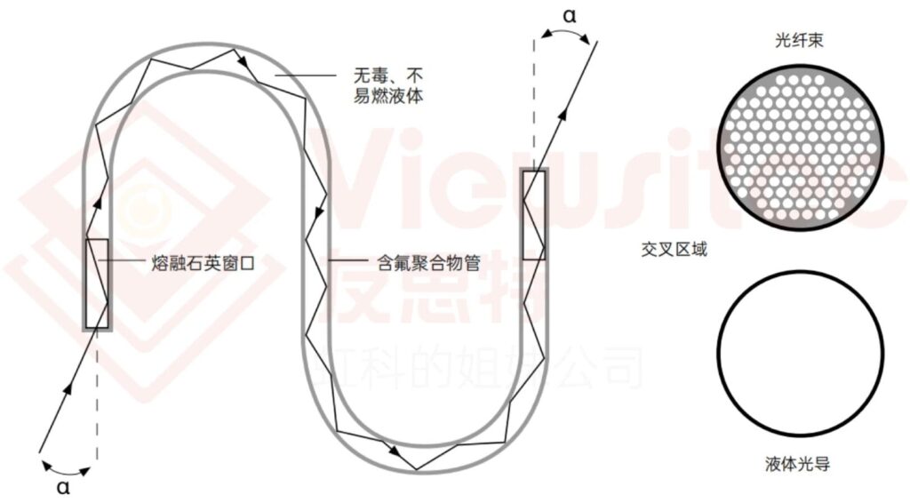 液态光导 :半导体制造的 “光传输革命” - 友思特科技